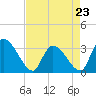 Tide chart for Hagley Landing, Waccamaw River, South Carolina on 2023/04/23