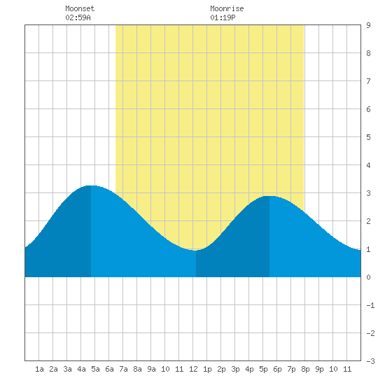 Tide Chart for 2023/04/28