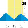 Tide chart for Hagley Landing, Waccamaw River, South Carolina on 2023/04/28