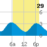 Tide chart for Hagley Landing, Waccamaw River, South Carolina on 2023/04/29
