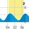 Tide chart for Hagley Landing, Waccamaw River, South Carolina on 2023/04/2