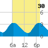 Tide chart for Hagley Landing, Waccamaw River, South Carolina on 2023/04/30