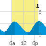 Tide chart for Hagley Landing, Waccamaw River, South Carolina on 2023/05/1