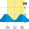 Tide chart for Hagley Landing, Waccamaw River, South Carolina on 2023/05/28