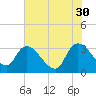 Tide chart for Hagley Landing, Waccamaw River, South Carolina on 2023/05/30