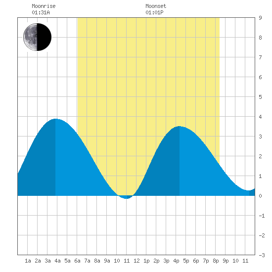 Tide Chart for 2023/06/10