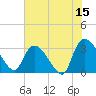 Tide chart for Hagley Landing, Waccamaw River, South Carolina on 2023/06/15