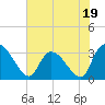 Tide chart for Hagley Landing, Waccamaw River, South Carolina on 2023/06/19