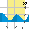 Tide chart for Hagley Landing, Waccamaw River, South Carolina on 2023/06/22