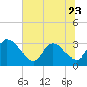 Tide chart for Hagley Landing, Waccamaw River, South Carolina on 2023/06/23