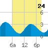 Tide chart for Hagley Landing, Waccamaw River, South Carolina on 2023/06/24