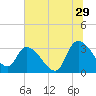 Tide chart for Hagley Landing, Waccamaw River, South Carolina on 2023/06/29