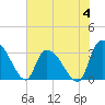 Tide chart for Hagley Landing, Waccamaw River, South Carolina on 2023/06/4