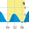 Tide chart for Hagley Landing, Waccamaw River, South Carolina on 2023/06/5