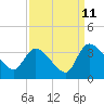 Tide chart for Hagley Landing, Waccamaw River, South Carolina on 2023/09/11