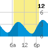 Tide chart for Hagley Landing, Waccamaw River, South Carolina on 2023/09/12