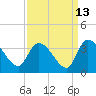 Tide chart for Hagley Landing, Waccamaw River, South Carolina on 2023/09/13
