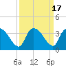 Tide chart for Hagley Landing, Waccamaw River, South Carolina on 2023/09/17