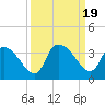 Tide chart for Hagley Landing, Waccamaw River, South Carolina on 2023/09/19