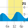 Tide chart for Hagley Landing, Waccamaw River, South Carolina on 2023/09/21