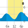Tide chart for Hagley Landing, Waccamaw River, South Carolina on 2023/09/8