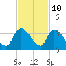 Tide chart for Hagley Landing, Waccamaw River, South Carolina on 2023/11/10