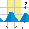 Tide chart for Hagley Landing, Waccamaw River, South Carolina on 2023/11/12