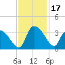 Tide chart for Hagley Landing, Waccamaw River, South Carolina on 2023/11/17