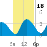 Tide chart for Hagley Landing, Waccamaw River, South Carolina on 2023/11/18