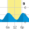 Tide chart for Hagley Landing, Waccamaw River, South Carolina on 2023/11/9