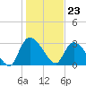 Tide chart for Hagley Landing, Waccamaw River, South Carolina on 2024/01/23
