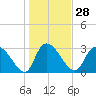 Tide chart for Hagley Landing, Waccamaw River, South Carolina on 2024/01/28
