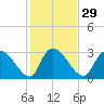 Tide chart for Hagley Landing, Waccamaw River, South Carolina on 2024/01/29