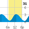 Tide chart for Hagley Landing, Waccamaw River, South Carolina on 2024/01/31