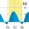 Tide chart for Hagley Landing, Waccamaw River, South Carolina on 2024/02/11