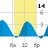 Tide chart for Hagley Landing, Waccamaw River, South Carolina on 2024/02/14