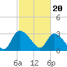 Tide chart for Hagley Landing, Waccamaw River, South Carolina on 2024/02/20