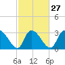 Tide chart for Hagley Landing, Waccamaw River, South Carolina on 2024/02/27
