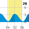 Tide chart for Hagley Landing, Waccamaw River, South Carolina on 2024/02/28
