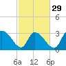 Tide chart for Hagley Landing, Waccamaw River, South Carolina on 2024/02/29