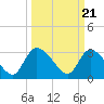 Tide chart for Hagley Landing, Waccamaw River, South Carolina on 2024/03/21
