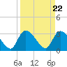 Tide chart for Hagley Landing, Waccamaw River, South Carolina on 2024/03/22