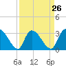 Tide chart for Hagley Landing, Waccamaw River, South Carolina on 2024/03/26