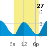 Tide chart for Hagley Landing, Waccamaw River, South Carolina on 2024/03/27