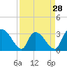Tide chart for Hagley Landing, Waccamaw River, South Carolina on 2024/03/28