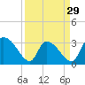 Tide chart for Hagley Landing, Waccamaw River, South Carolina on 2024/03/29