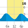 Tide chart for Hagley Landing, Waccamaw River, South Carolina on 2024/05/16