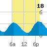 Tide chart for Hagley Landing, Waccamaw River, South Carolina on 2024/05/18