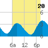 Tide chart for Hagley Landing, Waccamaw River, South Carolina on 2024/05/20