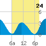 Tide chart for Hagley Landing, Waccamaw River, South Carolina on 2024/05/24